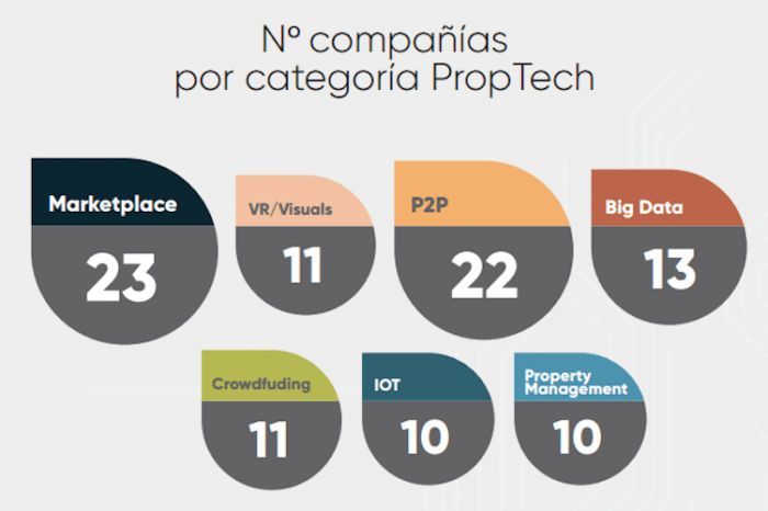 Análisis del Mercado Español PropTech - Mayo 2017