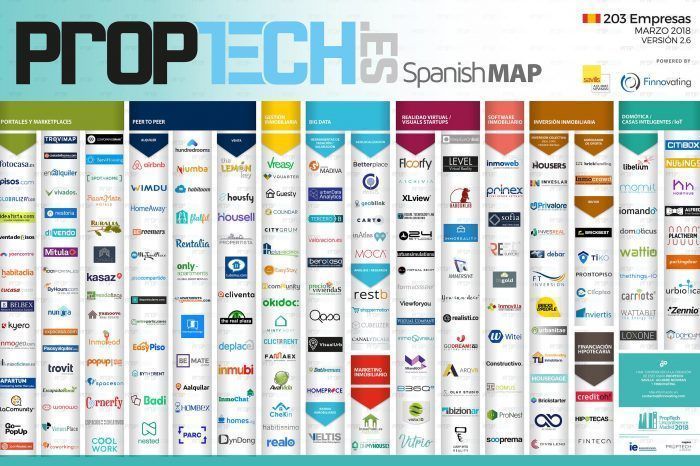 El ecosistema PropTech supera 200 empresas en España